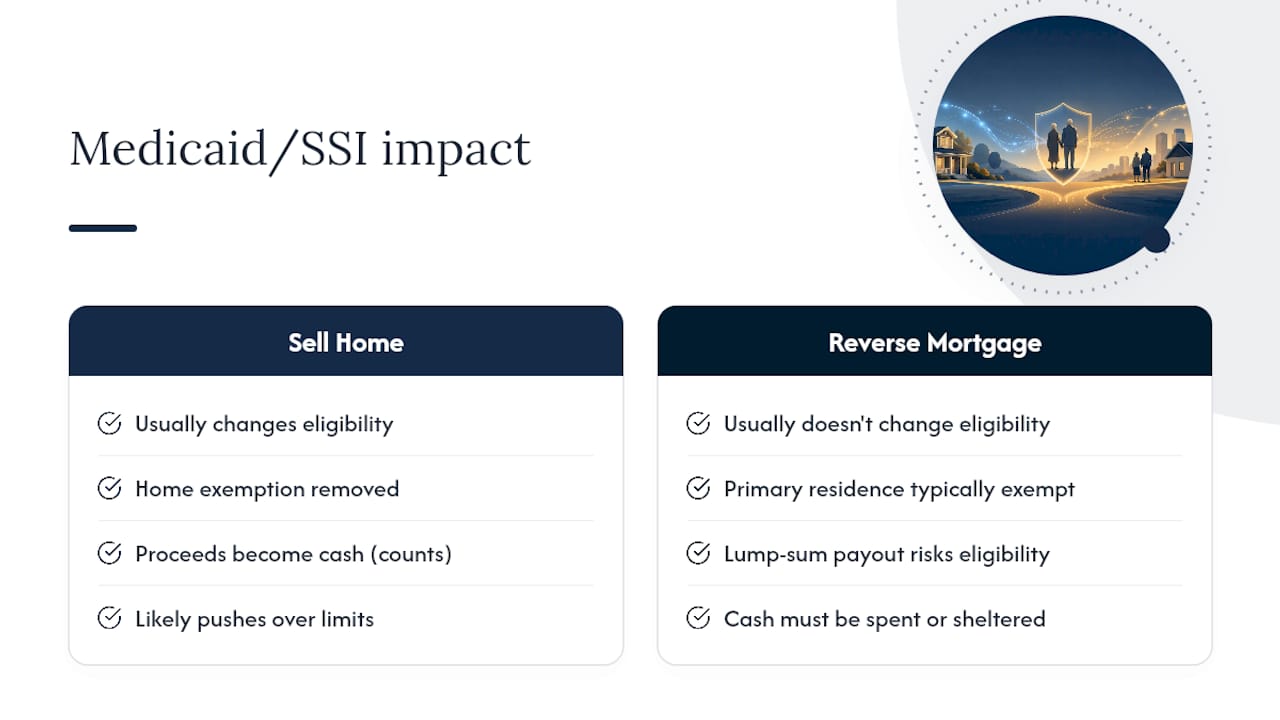 Will This Affect Medicaid or SSI Eligibility? — overview diagram