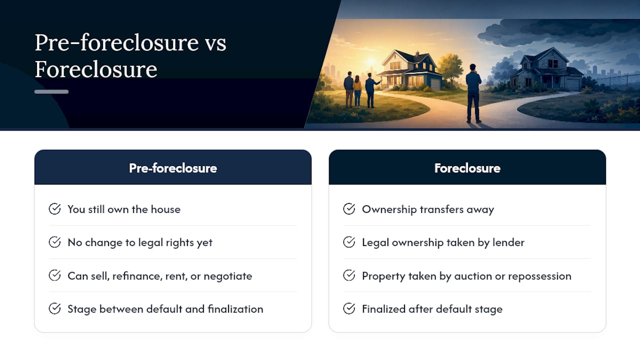 What Is Pre-Foreclosure, and How Is It Different From Foreclosure? — overview diagram
