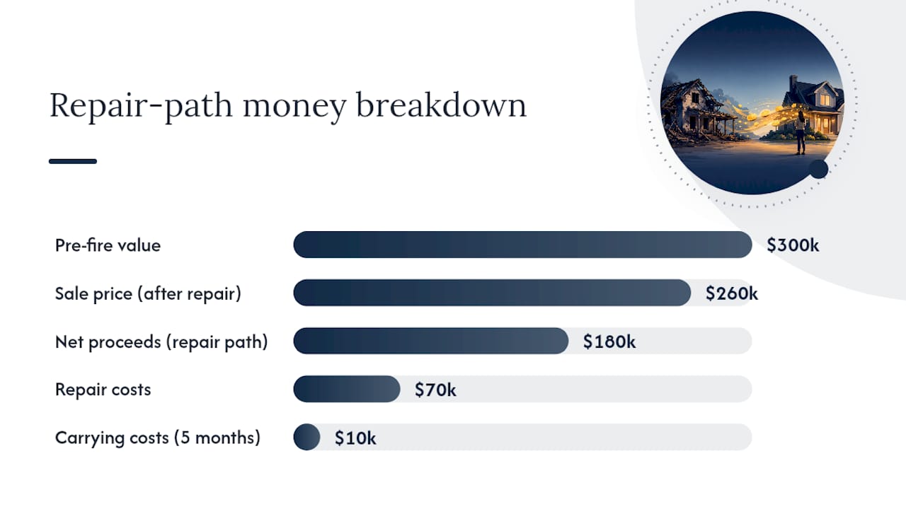 Repair versus cash sale proceeds comparison