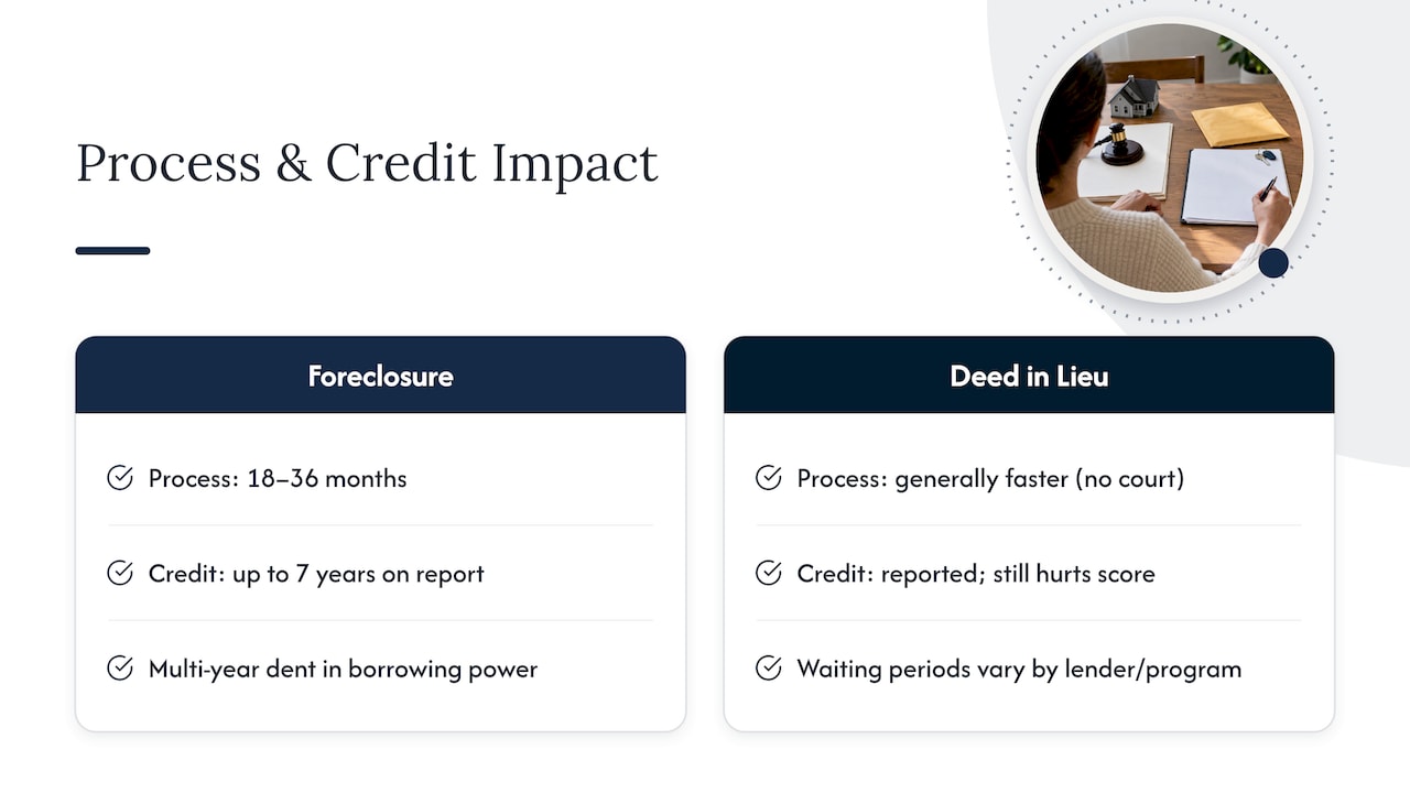 Foreclosure and deed in lieu timeline comparison