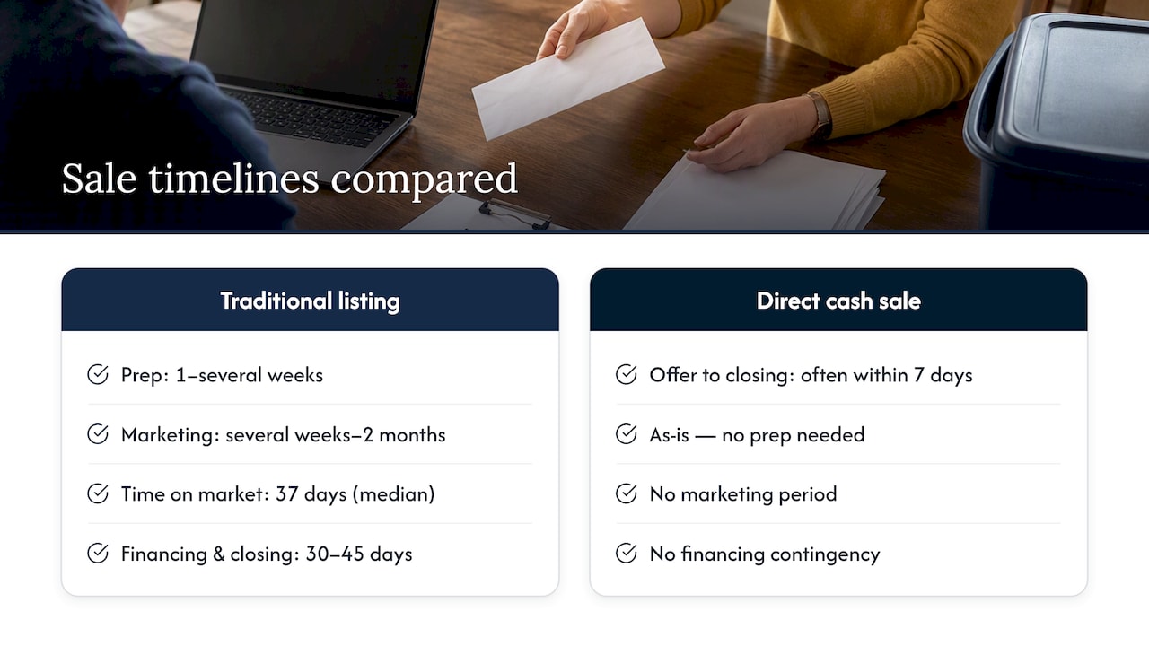 Traditional listing versus cash sale timeline
